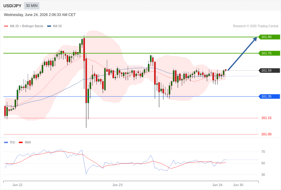 USD/JPY Chart