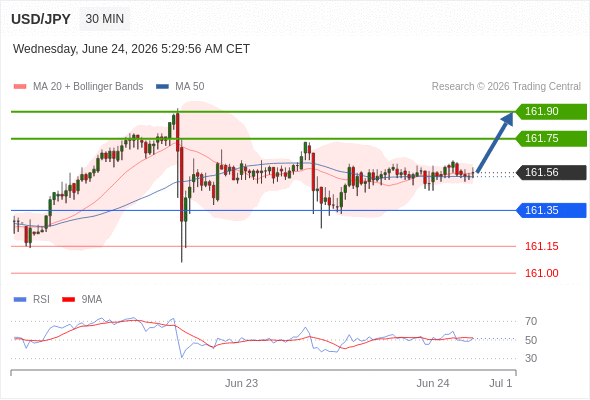 Long positions above 161.35 with targets at 161.75 & 161.90 in extension.