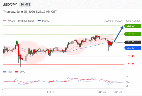 Long positions above 161.60 with targets at 161.85 & 162.00 in extension.