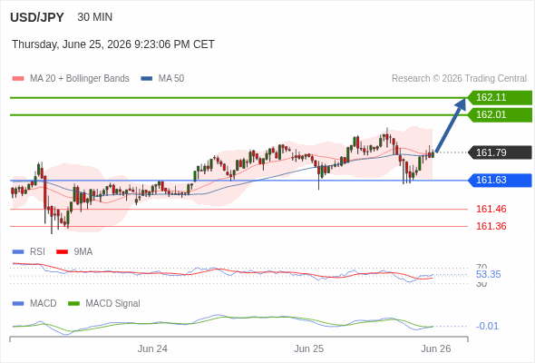 MACD ต้องทะลุเหนือระดับศูนย์ เพื่อทริกเกอร์กำไรเพิ่มเติม