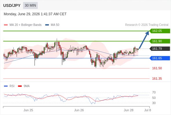 Long positions above 161.65 with targets at 161.90 & 162.05 in extension.