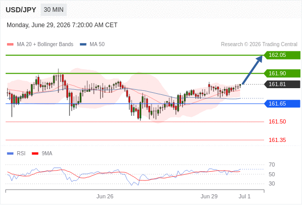 Long positions above 161.65 with targets at 161.90 & 162.05 in extension.