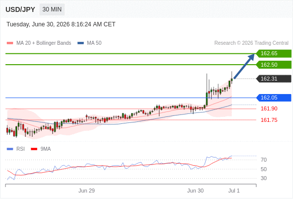 Long positions above 162.05 with targets at 162.50 & 162.65 in extension.
