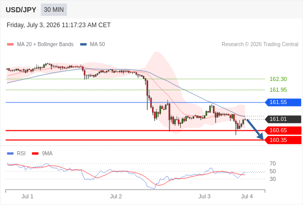 Short positions below 161.55 with targets at 160.65 & 160.35 in extension.