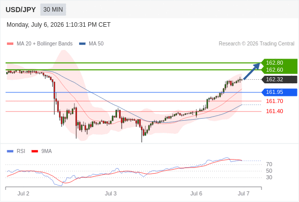 Long positions above 161.95 with targets at 162.60 & 162.80 in extension.
