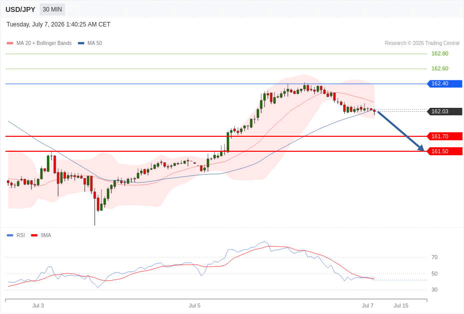 USD/JPY Chart