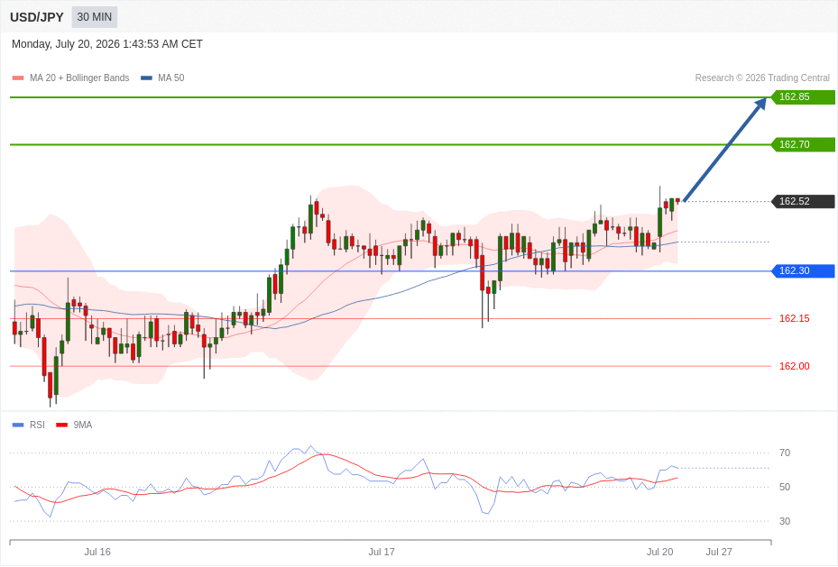 USD/JPY Chart