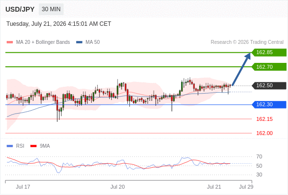 Long positions above 162.30 with targets at 162.70 & 162.85 in extension.