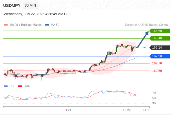 Long positions above 162.90 with targets at 163.40 & 163.60 in extension.