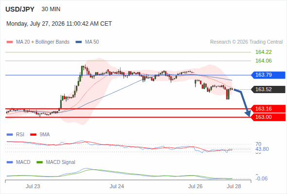 The downside prevails as long as 163.79 is resistance, with 163.16 and 163.00 as targets
