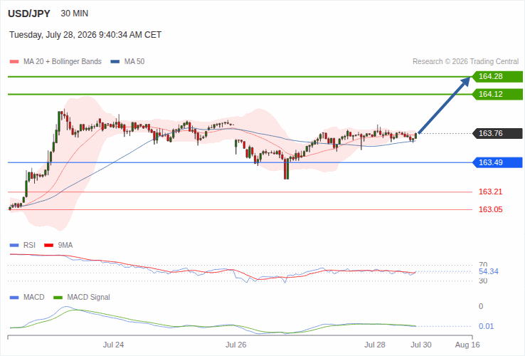 USD/JPY trong ngày : Hướng tới 164,12