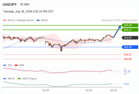 The upside prevails as long as 163.49 is support, with 164.12 and 164.28 as targets