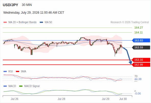 The downside prevails as long as 163.83 is resistance, with 163.16 and 162.99 as targets