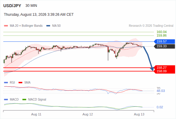 The downside prevails as long as 159.57 is resistance, with 158.27 and 158.09 as targets