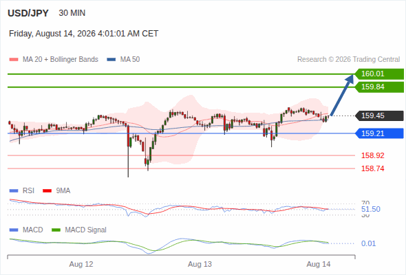 As long as 159.21 is support, look for 160.01