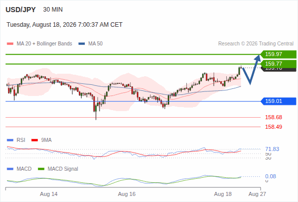 The upside prevails as long as 159.01 is support, with 159.77 and 159.97 as targets