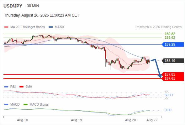 The downside prevails as long as 159.29 is resistance, with 157.81 and 157.61 as targets