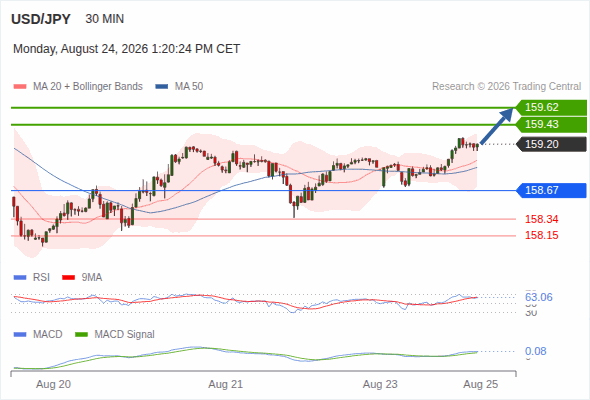 The upside prevails as long as 158.67 is support, with 159.43 and 159.62 as targets
