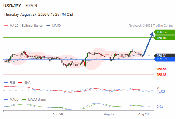 The upside prevails as long as 159.19 is support, with 159.93 and 160.13 as targets