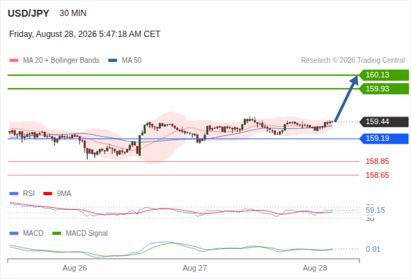 Xu hướng tăng lấn át khi 159,19 hỗ trợ, với mục tiêu 159,93 và 160,13