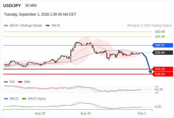 The downside prevails as long as 160.07 is resistance, with 159.18 and 158.99 as targets