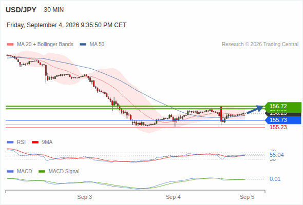 Rebound towards 156.72