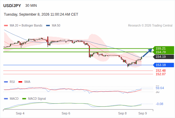 Rebound expected