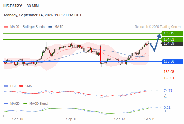 The upside prevails as long as 153.56 is support, with 154.81 and 155.15 as targets