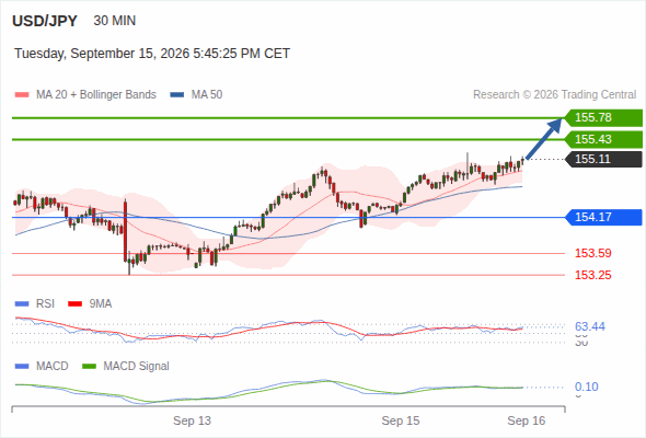 The upside prevails as long as 154.17 is support, with 155.43 and 155.78 as targets