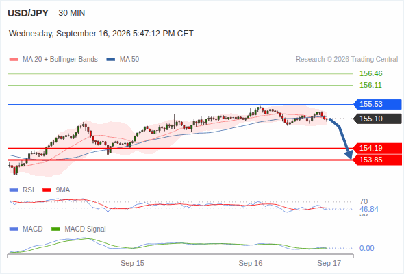 The downside prevails as long as 155.53 is resistance, with 154.19 and 153.85 as targets