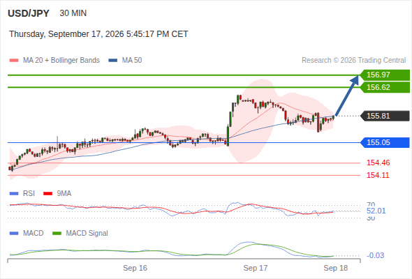 The upside prevails as long as 155.05 is support, with 156.62 and 156.97 as targets