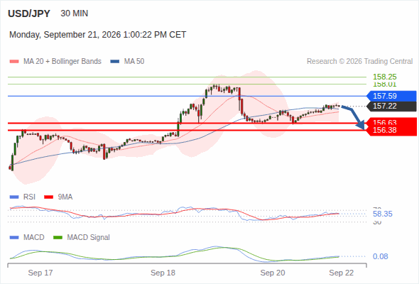 Even if a technical recovery cannot be ruled out, a drop towards 156.38 remains likely as long as 157.59 is resistance