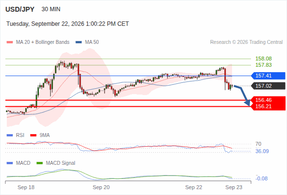 The downside prevails as long as 157.41 is resistance, with 156.46 and 156.21 as targets