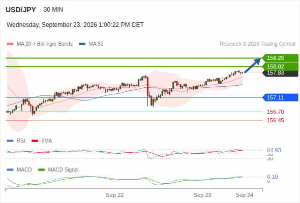 The upside prevails as long as 157.11 is support, with 158.02 and 158.26 as targets