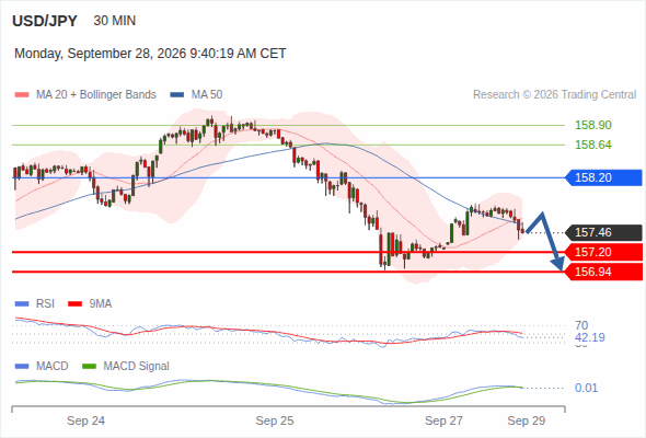 Even if a technical recovery cannot be ruled out, a drop towards 156.94 remains likely as long as 158.20 is resistance