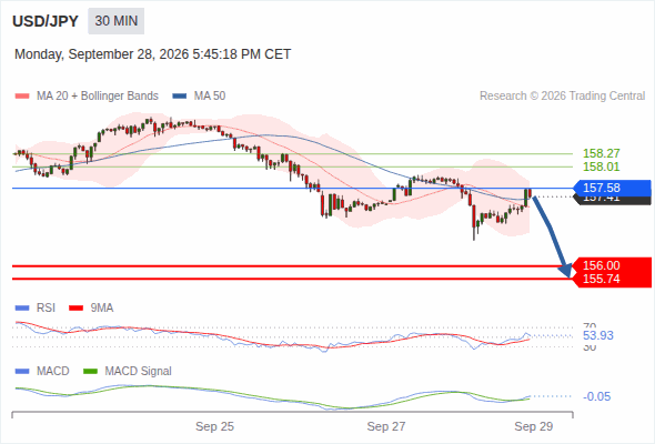 The downside prevails as long as 157.58 is resistance, with 156.00 and 155.74 as targets
