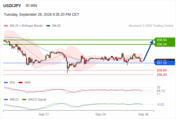 The upside prevails as long as 157.13 is support, with 158.24 and 158.50 as targets