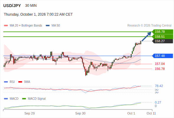 The upside prevails as long as 157.48 is support, with 158.51 and 158.78 as targets