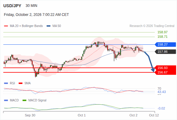 The downside prevails as long as 158.27 is resistance, with 156.93 and 156.67 as targets