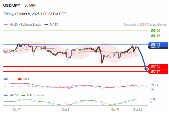 Under pressure below 158.43, with 157.41 and 157.17 as targets