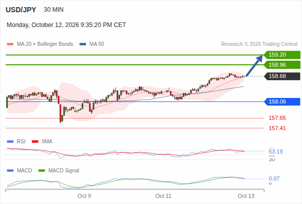 The upside prevails as long as 158.06 is support, with 158.96 and 159.20 as targets