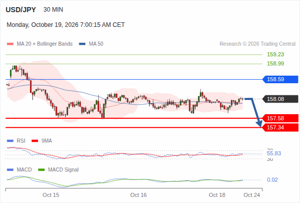 Under pressure below 158.59, with 157.58 and 157.34 as targets