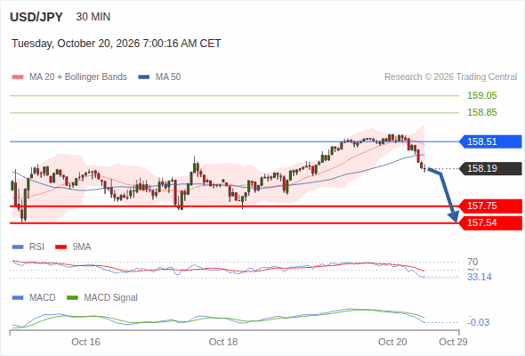 The downside prevails as long as 158.51 is resistance, with 157.75 and 157.54 as targets
