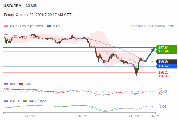 In spite of the current correction, a rebound near 157.64 is expected as long as 156.62 is still intact