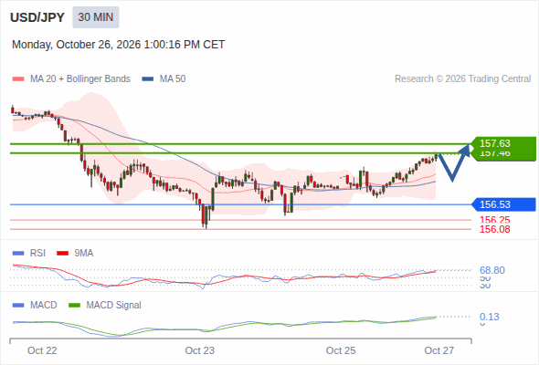 The trend is slowing down but remains clearly bullish towards 157.63. Pivot threshold set at 156.53