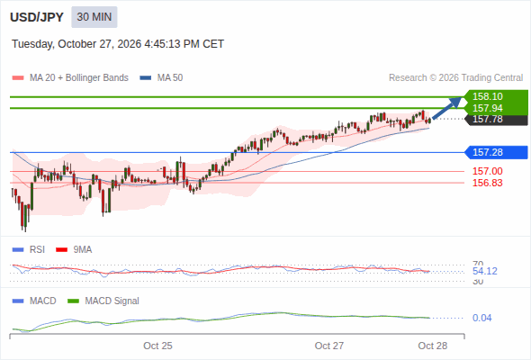 The upside prevails as long as 157.28 is support, with 157.94 and 158.10 as targets