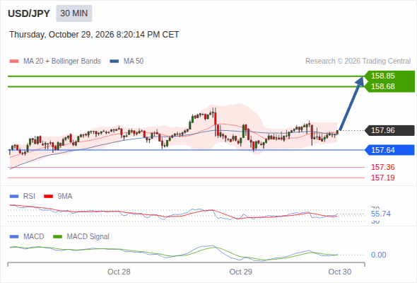 The upside prevails as long as 157.64 is support, with 158.68 and 158.85 as targets