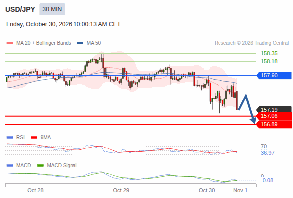 Xu hướng giảm lấn át khi 157,90 là điểm kháng cự, với mục tiêu 157,06 và 156,89