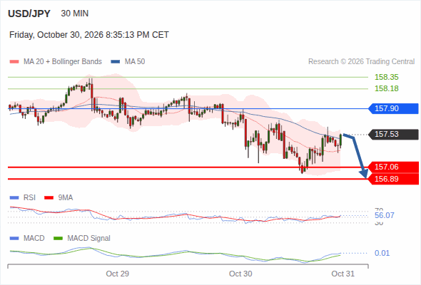 The downside prevails as long as 157.90 is resistance, with 157.06 and 156.89 as targets