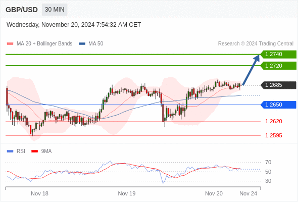 GBP/USD chart